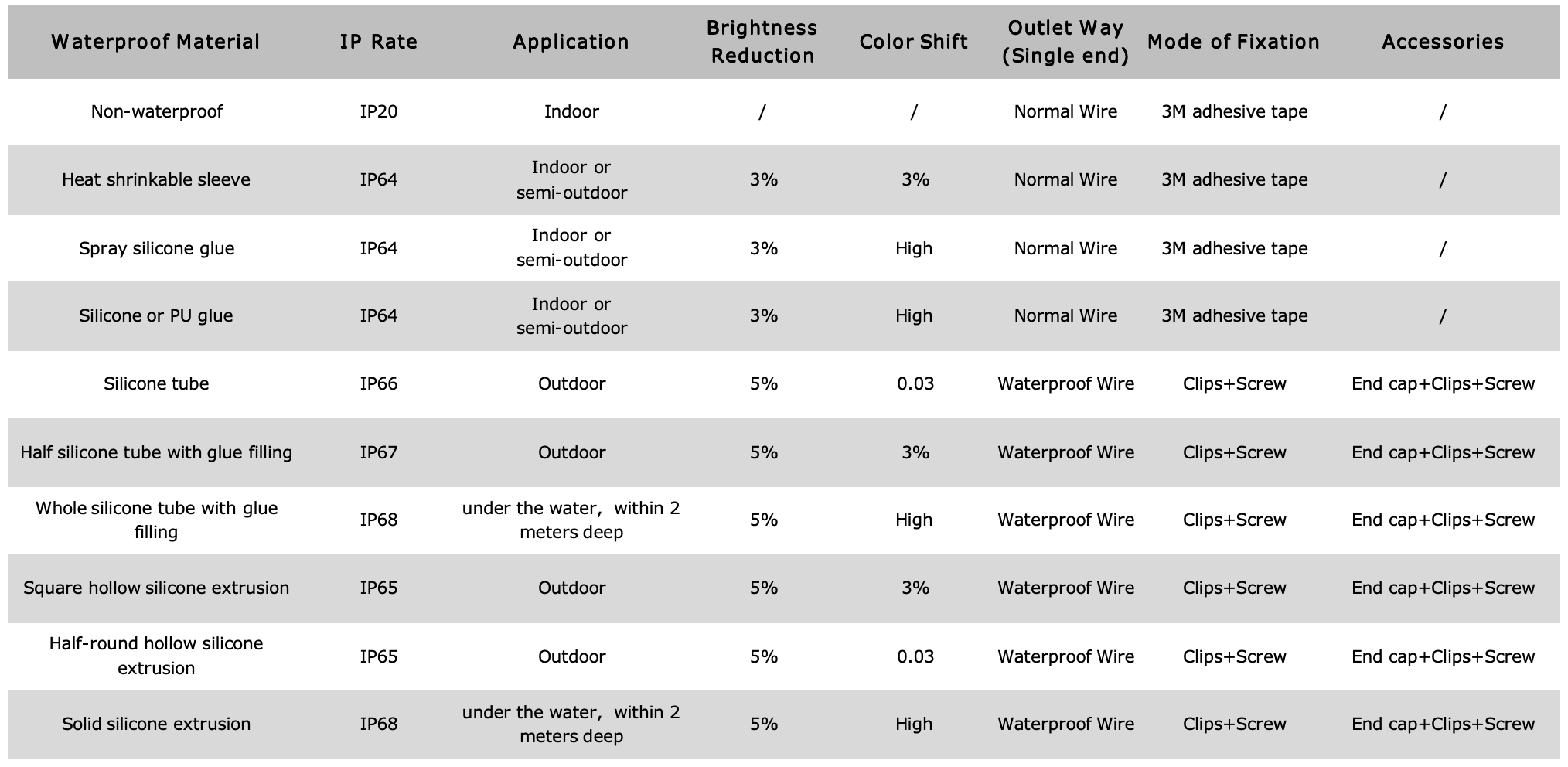 technical data regarding waterproof led strip